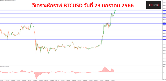 BTCUSD วันที่ 23 มกราคม 2566 1 BTCUSD วันที่ 23 มกราคม 2566 1