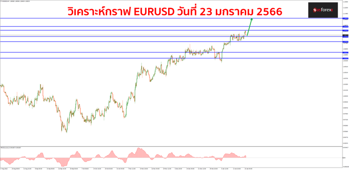 EURUSD วันที่ 23 มกราคม 2566 1 EURUSD วันที่ 23 มกราคม 2566 1