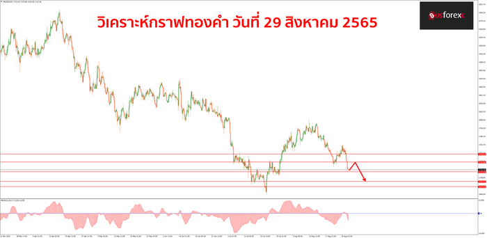 XAUUSD วันที่ 29 สิงหาคม 2565