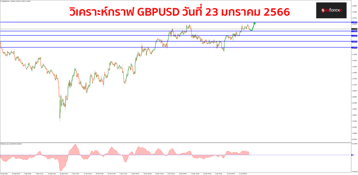 GBPUSD วันที่ 23 มกราคม 2566 1 GBPUSD วันที่ 23 มกราคม 2566 1