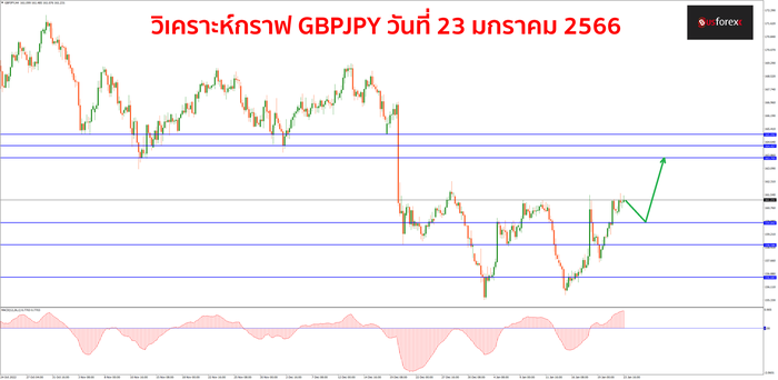 GBPJPY วันที่ 23 มกราคม 2566 1 GBPJPY วันที่ 23 มกราคม 2566 1