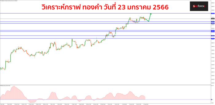 XAUUSD วันที่ 23 มกราคม 2566 1 XAUUSD วันที่ 23 มกราคม 2566 1