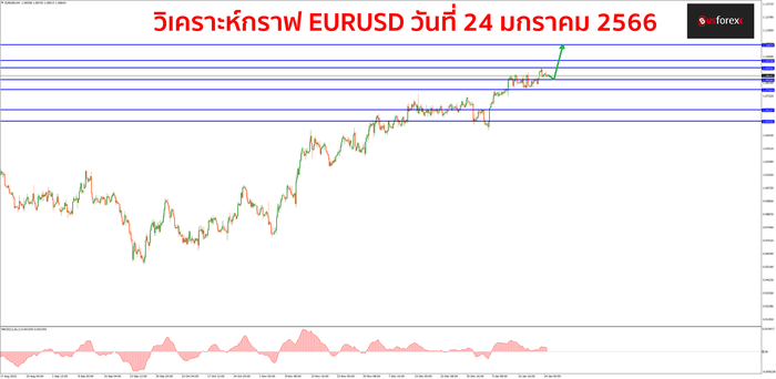 EURUSD วันที่ 24 มกราคม 2566 EURUSD วันที่ 24 มกราคม 2566