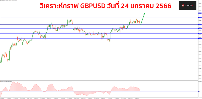 GBPUSD วันที่ 24 มกราคม 2566 GBPUSD วันที่ 24 มกราคม 2566
