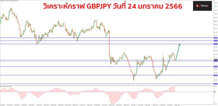 GBPJPY วันที่ 24 มกราคม 2566 GBPJPY วันที่ 24 มกราคม 2566
