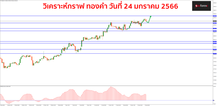 XAUUSD วันที่ 24 มกราคม 2566 1 XAUUSD วันที่ 24 มกราคม 2566 1