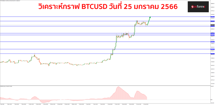 BTCUSD วันที่ 25 มกราคม 2566 BTCUSD วันที่ 25 มกราคม 2566