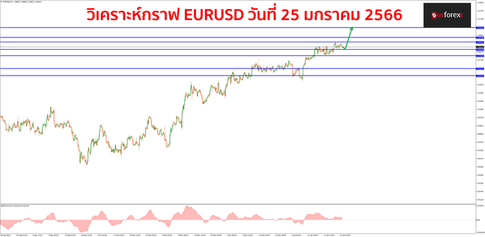 EURUSD วันที่ 25 มกราคม 2566 EURUSD วันที่ 25 มกราคม 2566