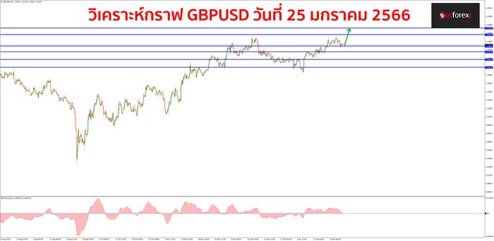 GBPUSD วันที่ 25 มกราคม 2566 GBPUSD วันที่ 25 มกราคม 2566