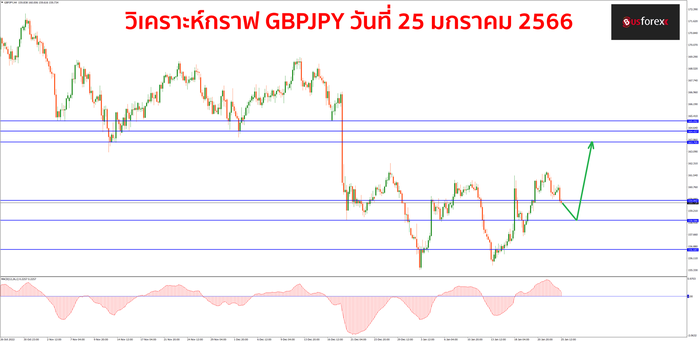 GBPJPY วันที่ 25 มกราคม 2566 GBPJPY วันที่ 25 มกราคม 2566