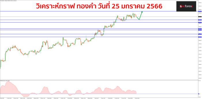 XAUUSD วันที่ 25 มกราคม 2566 1 XAUUSD วันที่ 25 มกราคม 2566 1