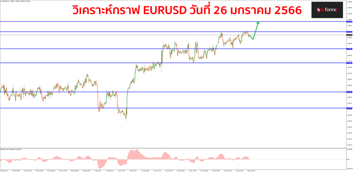EURUSD วันที่ 26 มกราคม 2566 EURUSD วันที่ 26 มกราคม 2566
