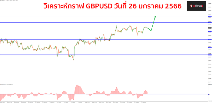 GBPUSD วันที่ 26 มกราคม 2566 GBPUSD วันที่ 26 มกราคม 2566