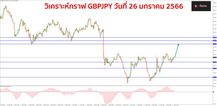 GBPJPY วันที่ 26 มกราคม 2566 GBPJPY วันที่ 26 มกราคม 2566