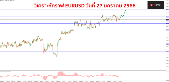 EURUSD วันที่ 27 มกราคม 2566 EURUSD วันที่ 27 มกราคม 2566