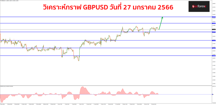 GBPUSD วันที่ 27 มกราคม 2566 1 GBPUSD วันที่ 27 มกราคม 2566 1