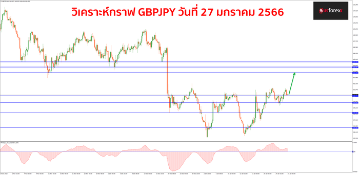 GBPJPY วันที่ 27 มกราคม 2566 GBPJPY วันที่ 27 มกราคม 2566