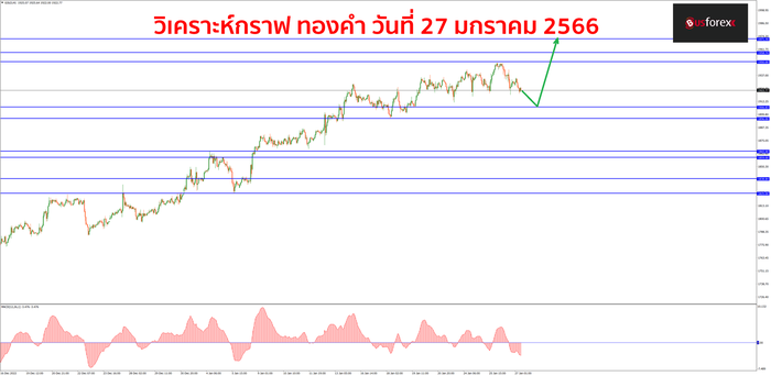 XAUUSD วันที่ 27 มกราคม 2566 1 XAUUSD วันที่ 27 มกราคม 2566 1
