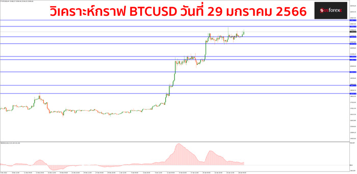 BTCUSD วันที่ 29 มกราคม 2566 BTCUSD วันที่ 29 มกราคม 2566