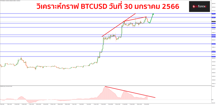 BTCUSD วันที่ 30 มกราคม 2566 BTCUSD วันที่ 30 มกราคม 2566