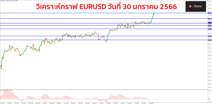 EURUSD วันที่ 30 มกราคม 2566 1 EURUSD วันที่ 30 มกราคม 2566 1