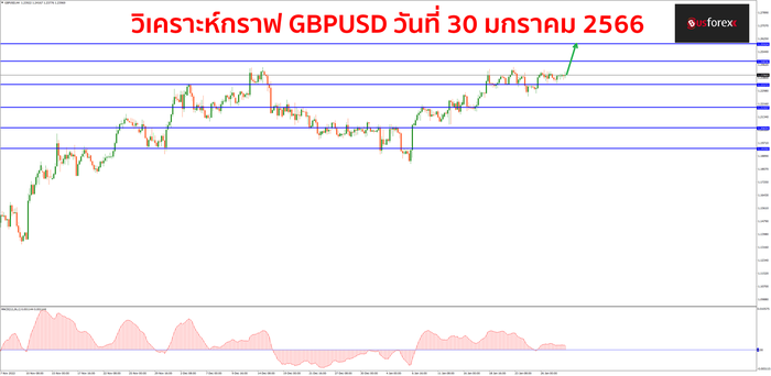 GBPUSD วันที่ 30 มกราคม 2566 1 GBPUSD วันที่ 30 มกราคม 2566 1