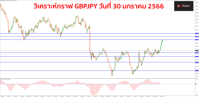 GBPJPY วันที่ 30 มกราคม 2566 GBPJPY วันที่ 30 มกราคม 2566