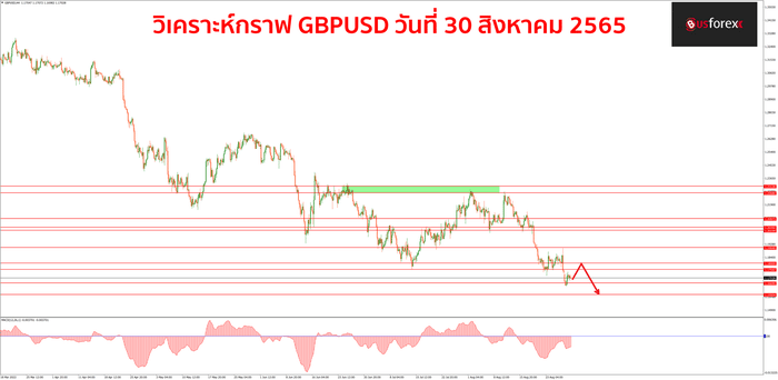 GBPUSD 30 สิงหาคม 2565