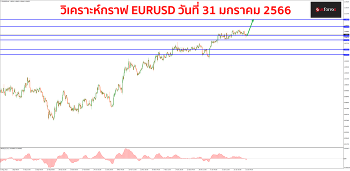 EURUSD วันที่ 31 มกราคม 2566 1 EURUSD วันที่ 31 มกราคม 2566 1