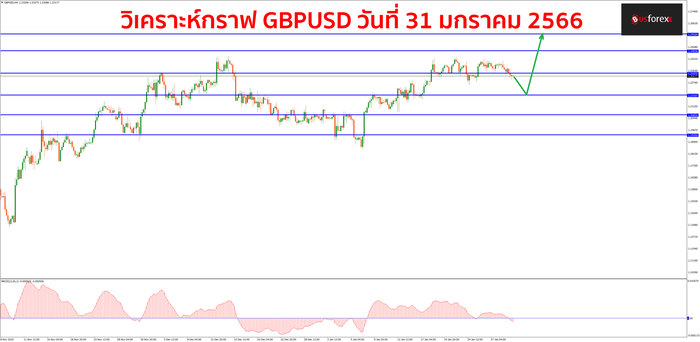 GBPUSD วันที่ 31 มกราคม 2566 1 GBPUSD วันที่ 31 มกราคม 2566 1