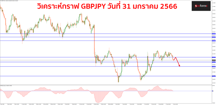 GBPJPY วันที่ 31 มกราคม 2566