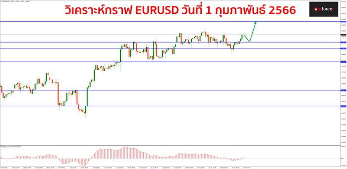 EURUSD วันที่ 1 กุมภาพันธ์ 2566