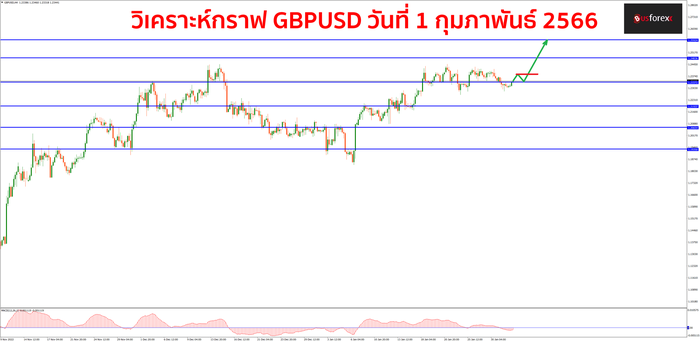 GBPUSD วันที่ 1 กุมภาพันธ์ 2566 1