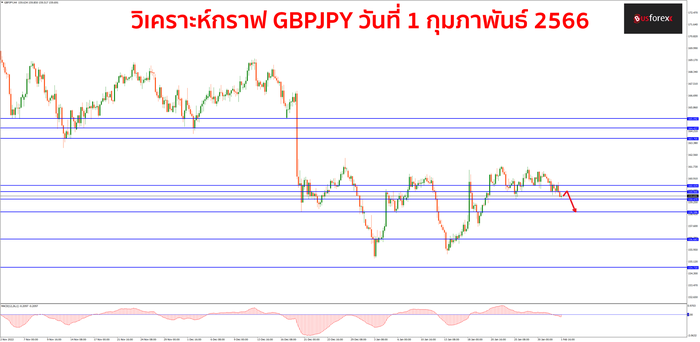 GBPJPY วันที่ 1 กุมภาพันธ์ 2566