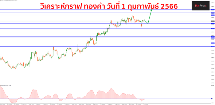 XAUUSD วันที่ 1 กุมภาพันธ์ 2566 1