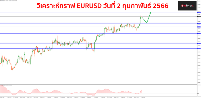 EURUSD วันที่ 2 กุมภาพันธ์ 2566