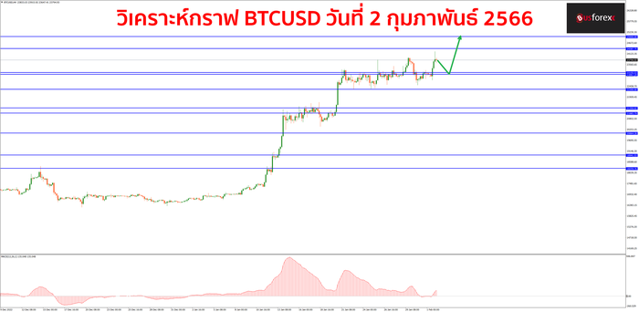 BTCUSD วันที่ 2 กุมภาพันธ์ 2566