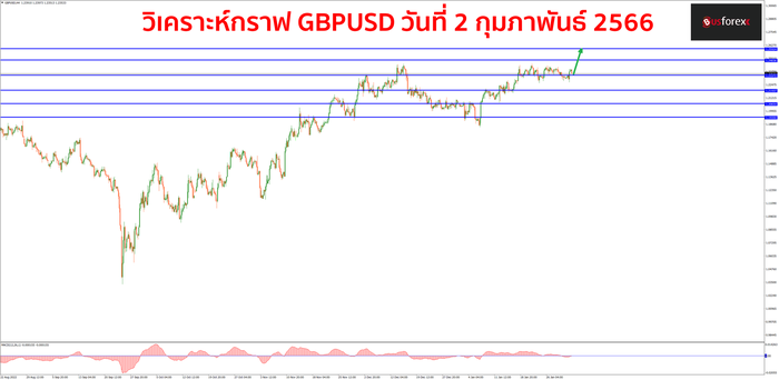 GBPUSD วันที่ 2 กุมภาพันธ์ 2566 1