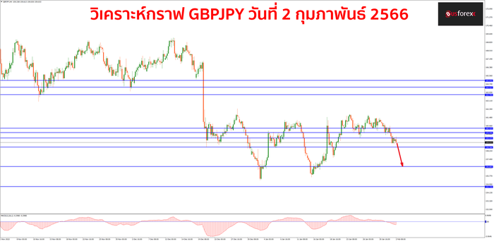 GBPJPY วันที่ 2 กุมภาพันธ์ 2566