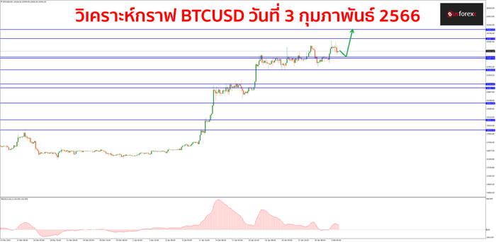 BTCUSD วันที่ 3 กุมภาพันธ์ 2566