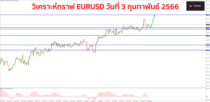 EURUSD วันที่ 3 กุมภาพันธ์ 2566 1