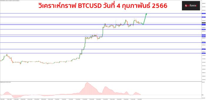 BTCUSD วันที่ 4 กุมภาพันธ์ 2566