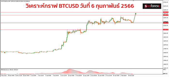BTCUSD วันที่ 6 กุมภาพันธ์ 2566