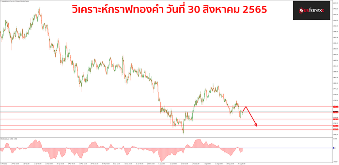 XAUUSD 30 สิงหาคม 2565