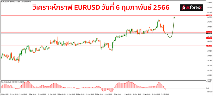 EURUSD วันที่ 6 กุมภาพันธ์ 2566 