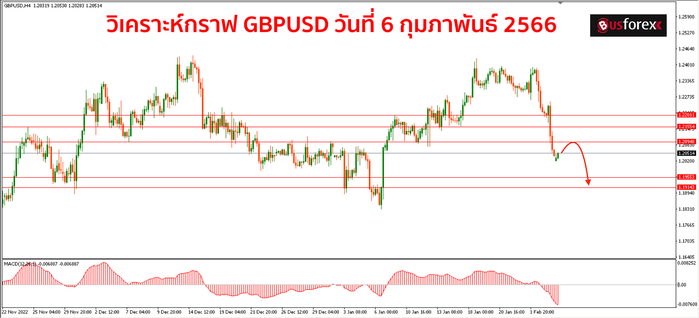 GBPUSD วันที่ 6 กุมภาพันธ์ 2566