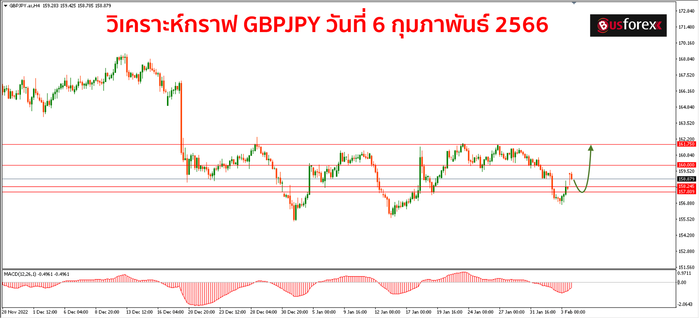 GBPJPY วันที่ 6 กุมภาพันธ์ 2566