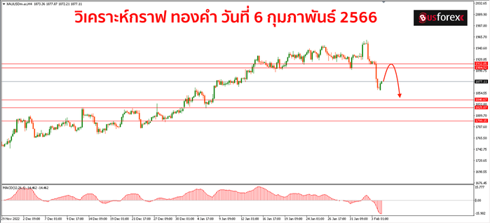 XAUUSD วันที่ 6 กุมภาพันธ์ 2566 1