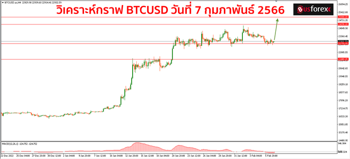 BTCUSD วันที่ 7 กุมภาพันธ์ 2566