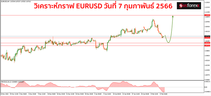 EURUSD วันที่ 7 กุมภาพันธ์ 2566